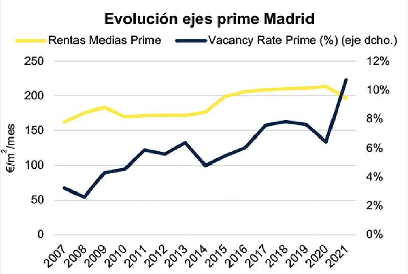 Savills Aguirre Newman alquileres ejes prime Madrid Barcelona noticias retail