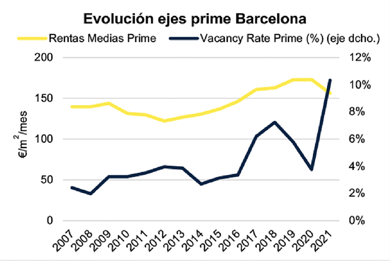 Savills Aguirre Newman alquileres ejes prime Madrid Barcelona noticias retail