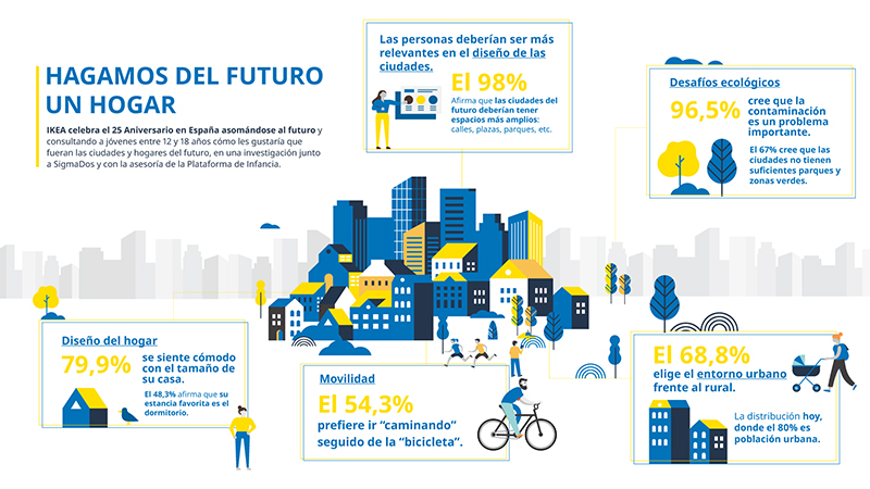 jóvenes demandan espacio ciudades personas IKEA noticias retail