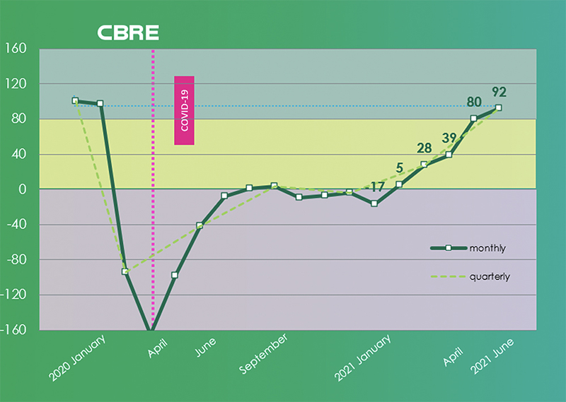 CBRE Recovery Monitor sector inmobiliario recuperación noticias retail