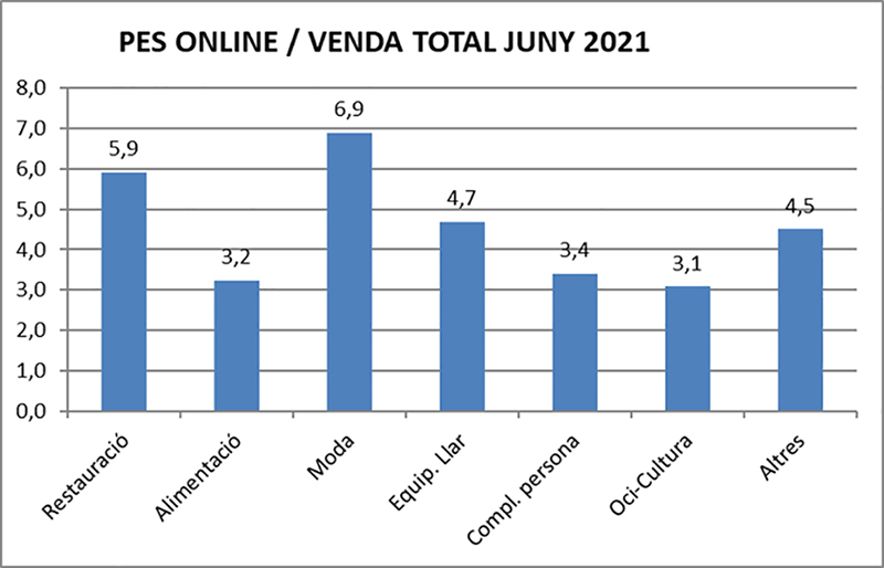 Comertia indicador ventas noticias retail