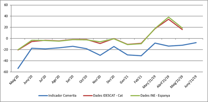 Comertia indicador ventas noticias retail