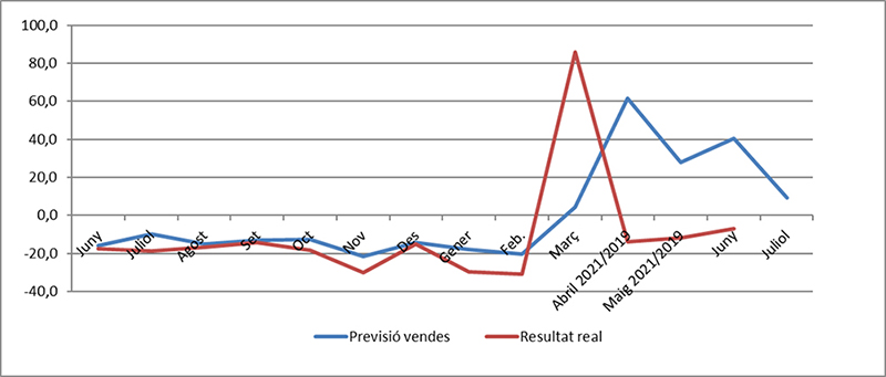 Comertia indicador ventas noticias retail