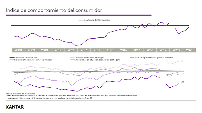 Kantar confianza consumidor español normalidad noticias retail