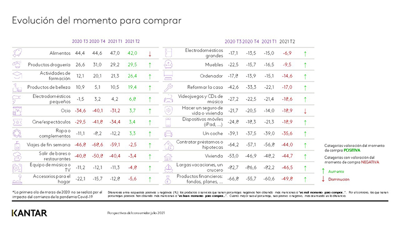 Kantar confianza consumidor español normalidad noticias retail