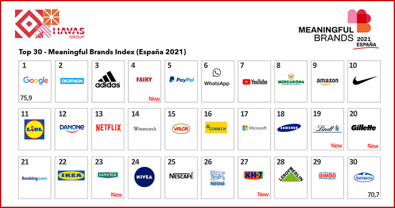 ranking marcas meaingful noticias retail havas media