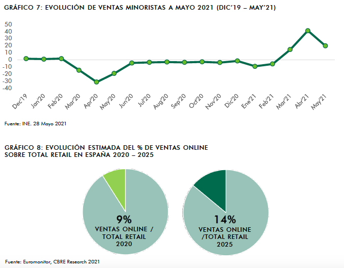 retail inversión noticias CBRE gráfico