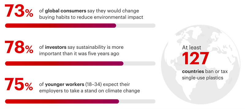 En su infografía 'Five Quick Takes on the Sustainability Revolution', Bain & Company resume cinco de sus informes recientes más destacados en relación con la sostenibilidad.