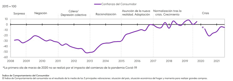 Kantar confianza consumidor quinta ola COVID noticias retail