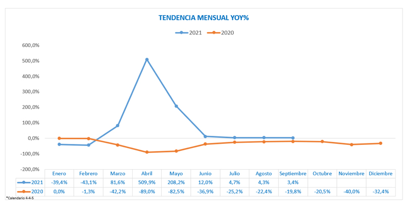 ShopperTrak índice afluencias España septiembre noticias retail