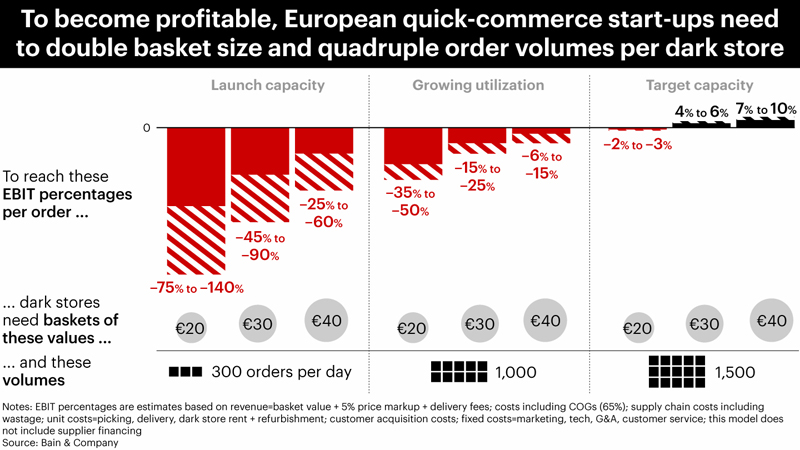 Bain&Company entregas rentabilidad noticias retail