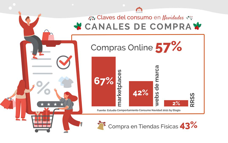 Elogia retail Navidad online estudio noticias retail