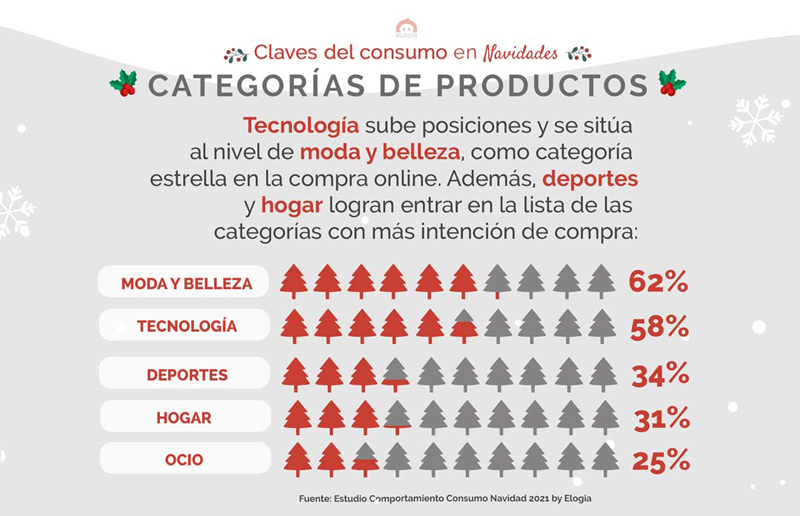 Elogia retail Navidad online estudio noticias retail