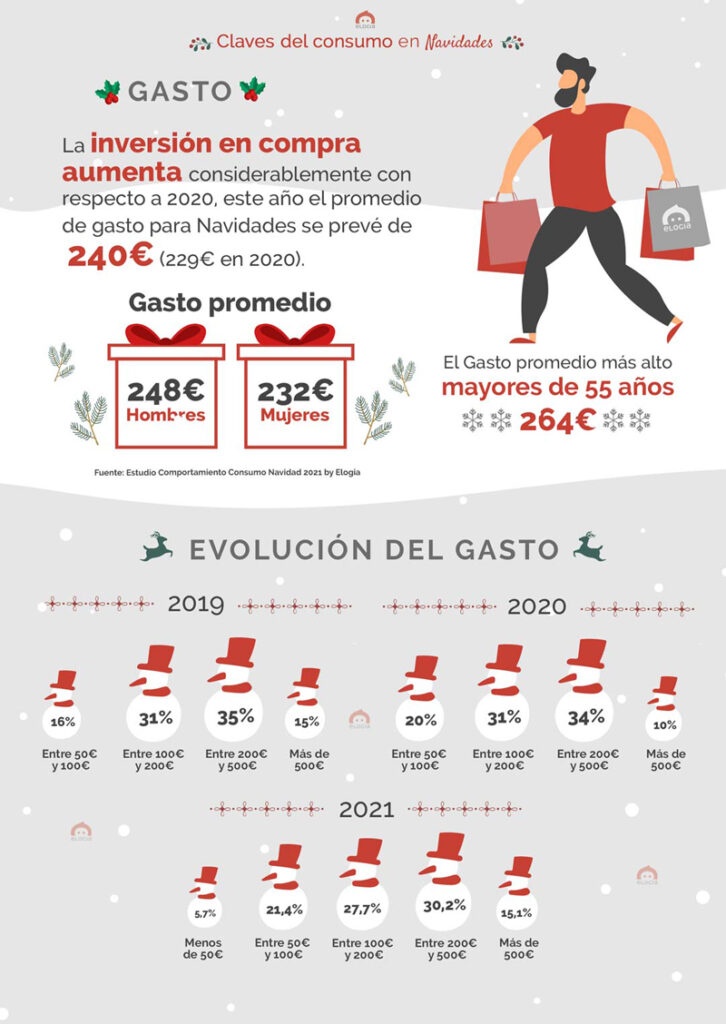 Elogia retail Navidad online estudio noticias retail