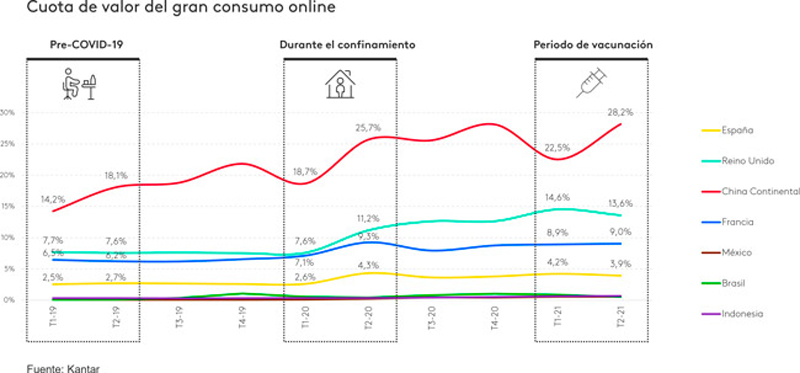 Kantar compra online alimentacion crecimiento noticias retail