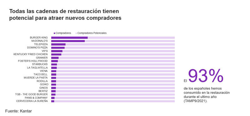 Kantar restauración recuperacion pandemia noticias retail