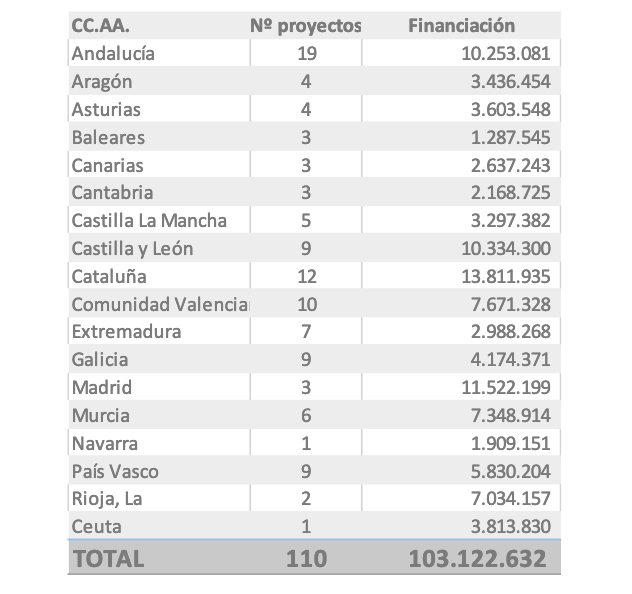 proyectos comercio