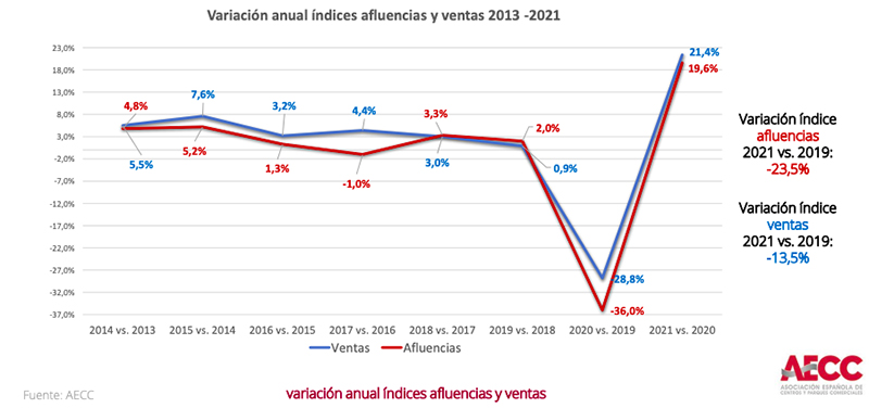 Ventas afluencias AECC