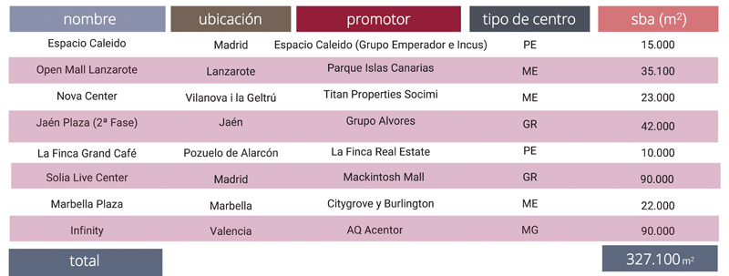 proyectos centros comerciales AECC