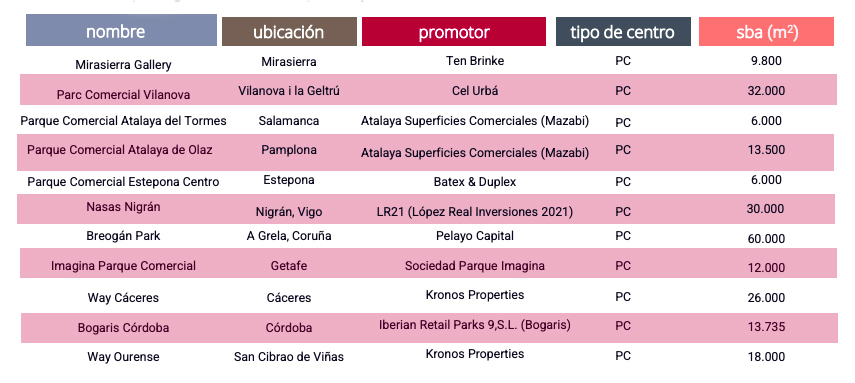 proyectos parques comerciales AECC