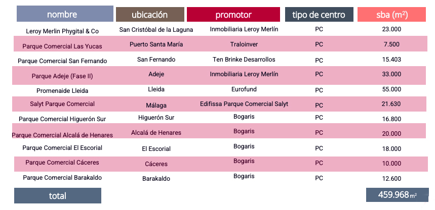 proyectos parques comerciales AECC