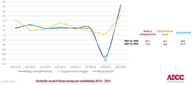 ventas actividad AECC