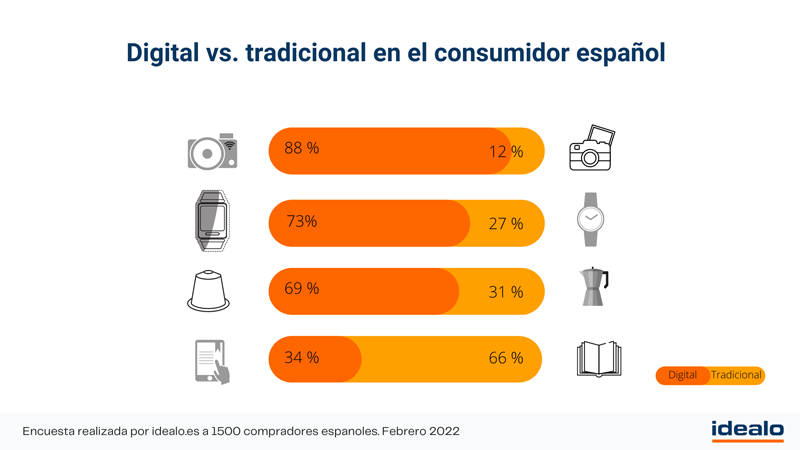 Idealo consumidor