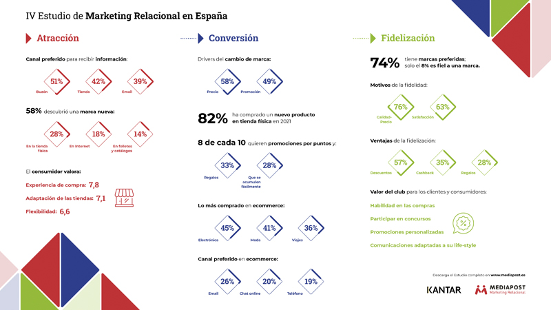 Mediapost estudio marketing relacional