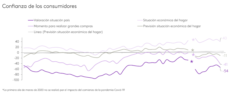 Kantar confianza consumidor