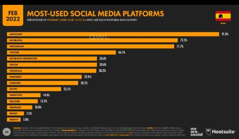 Redes Sociales