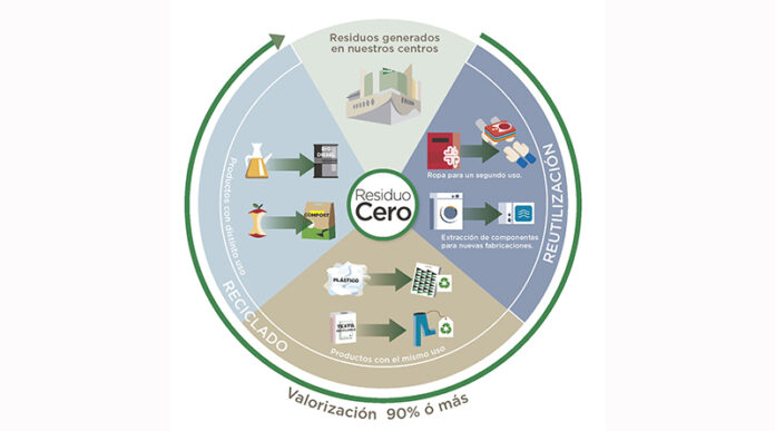 infografia-residuo-cero El Corte Inglés