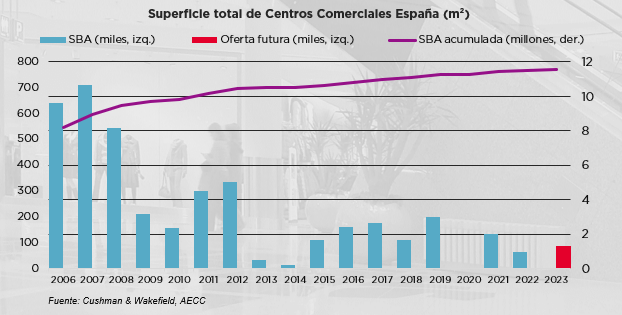 Superficie centros comerciales España