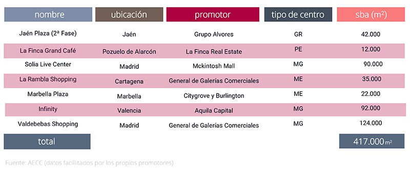 Proyectos Centros Comerciales