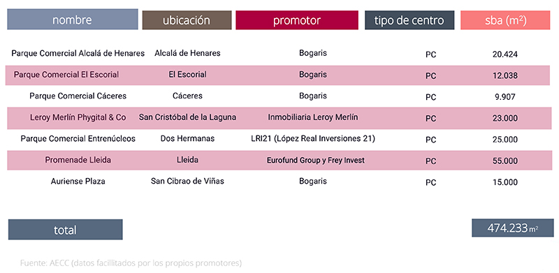 AECC Parques Comerciales 3