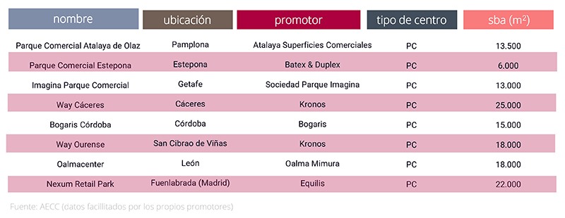 AECC Parques Comerciales 1