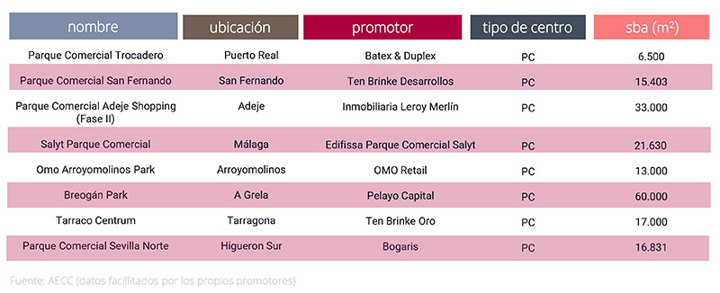 AECC Parques Comerciales 2