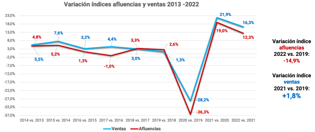 Afluencias y ventas