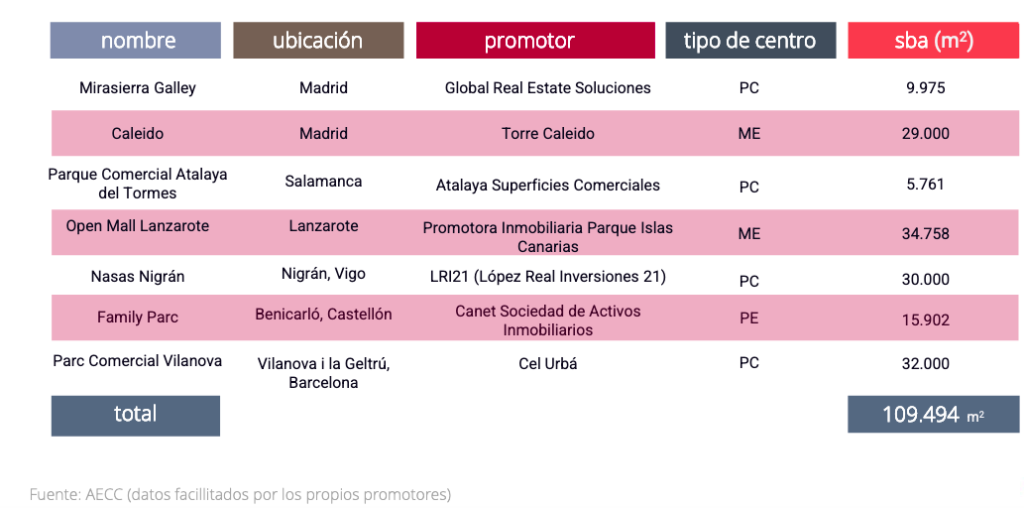 Aperturas de centros y parques comerciales 2022