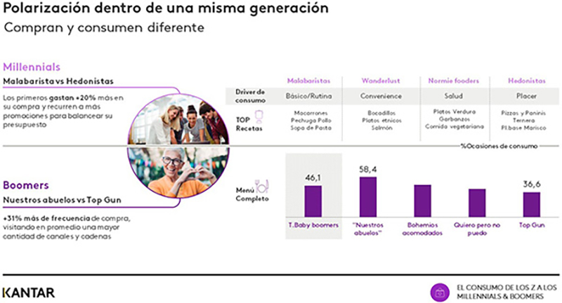 Kantar marcas edad consumidores