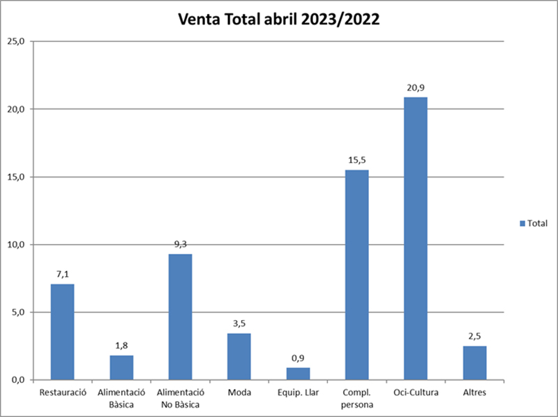 Comertia abril