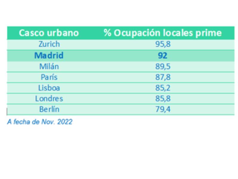 Ranking de ciudades locales prime