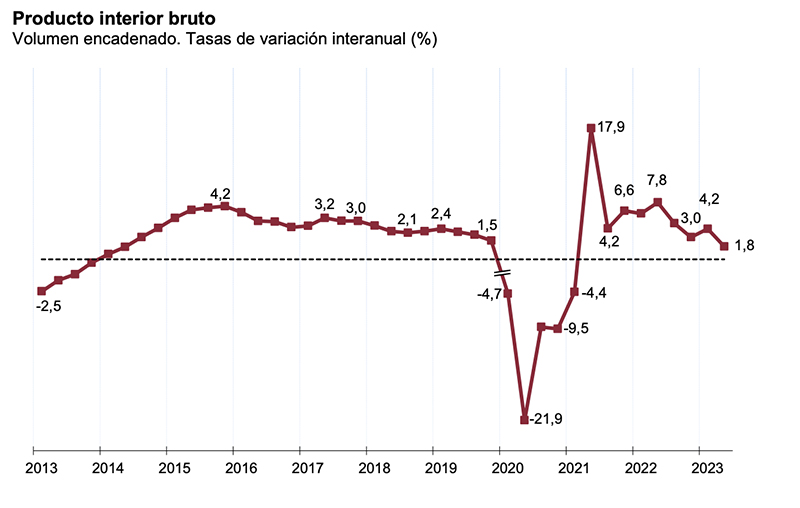 INE-PIB-interanual