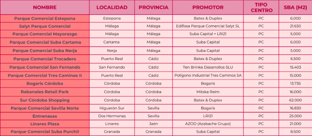 Proyectos parques comerciales 2024-2026 1