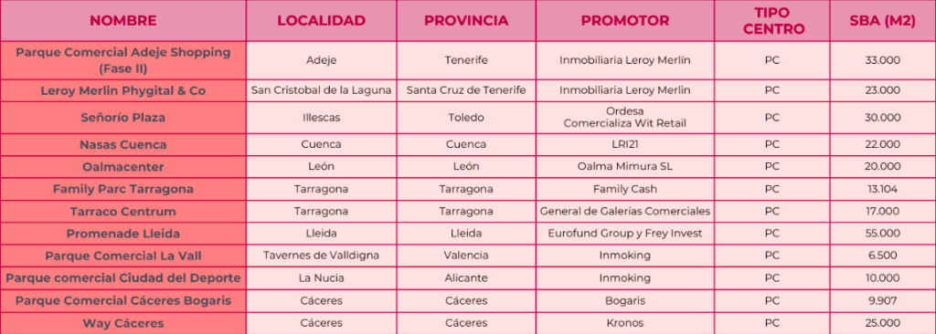 Proyectos parques comerciales 2024-2026 2