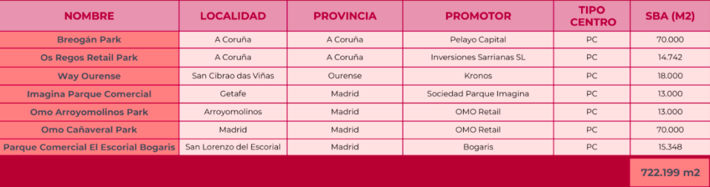 Proyectos parques comerciales 2024-2026 3