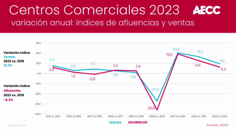 Ventas y afluencias 2024