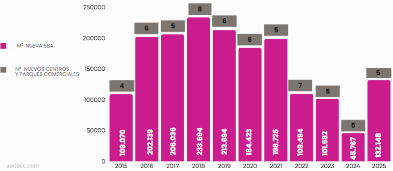 Evolución aperturas