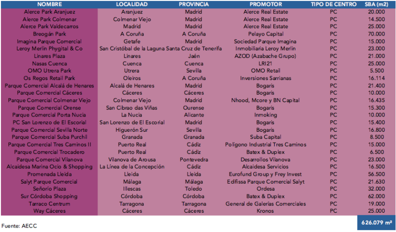 Proyectos parques comerciales AECC